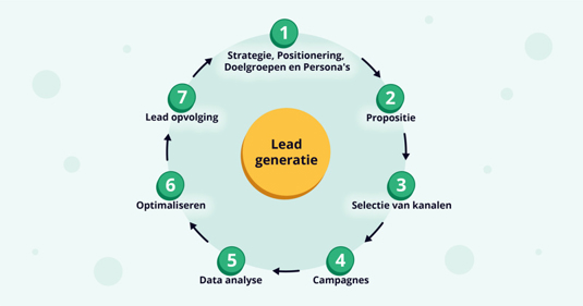 Lead Generatie 7 Stappen